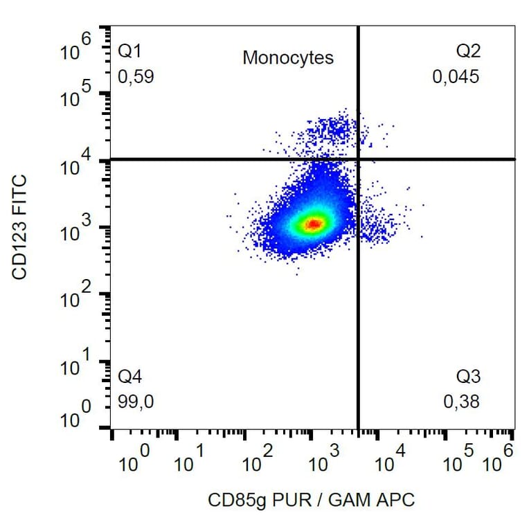 Flow Cytometry - Anti-CD85g Antibody [17G10.2] (A86000) - Antibodies.com