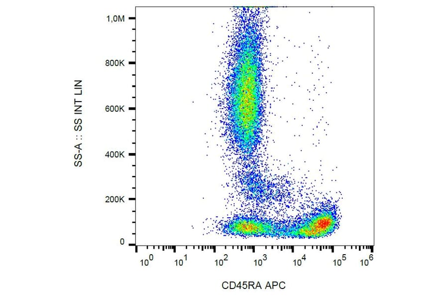 Flow Cytometry - Anti-CD45RA Antibody [MEM-56] (APC) (A86001) - Antibodies.com