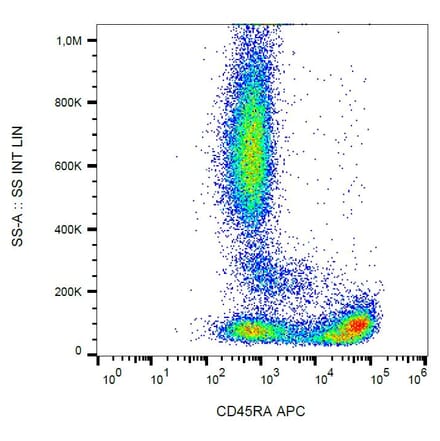 Flow Cytometry - Anti-CD45RA Antibody [MEM-56] (APC) (A86001) - Antibodies.com