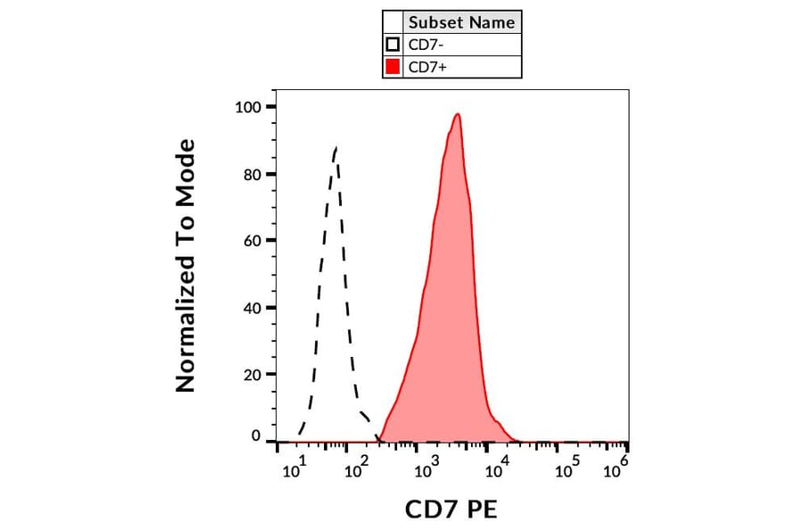 Flow Cytometry - Anti-CD7 Antibody [124-1D1] (PE) (A86004)