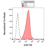 Flow Cytometry - Anti-CD7 Antibody [124-1D1] (PE) (A86004)