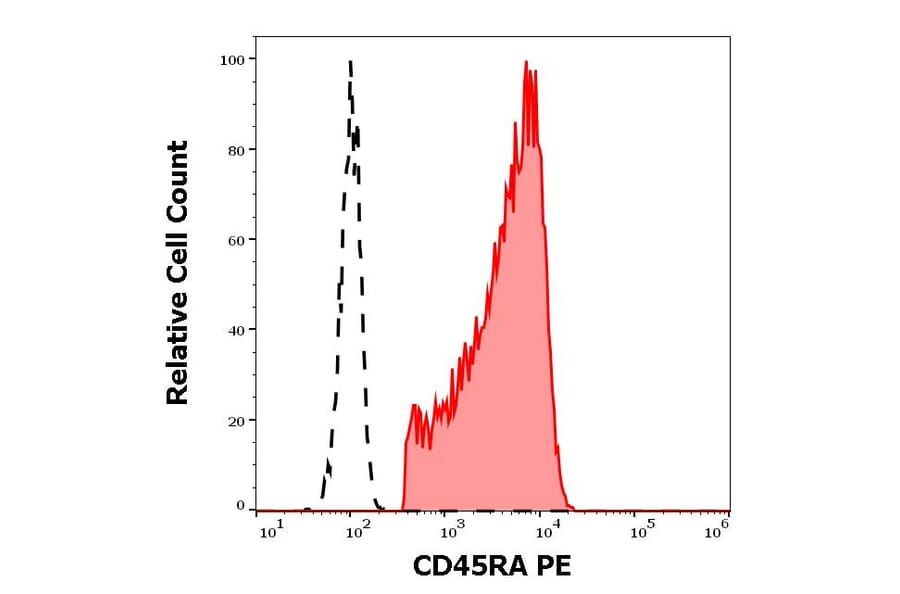 Flow Cytometry - Anti-CD45RA Antibody [MEM-56] (PE) (A86005)