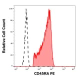 Flow Cytometry - Anti-CD45RA Antibody [MEM-56] (PE) (A86005)