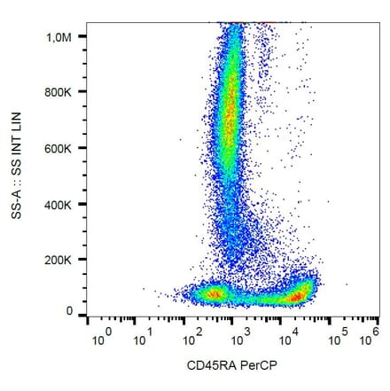 Flow Cytometry - Anti-CD45RA Antibody [MEM-56] (PerCP) (A86004) - Antibodies.com