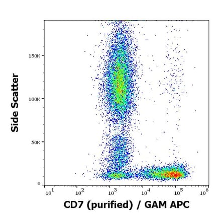 Flow Cytometry - Anti-CD7 Antibody [124-1D1] (A86008)