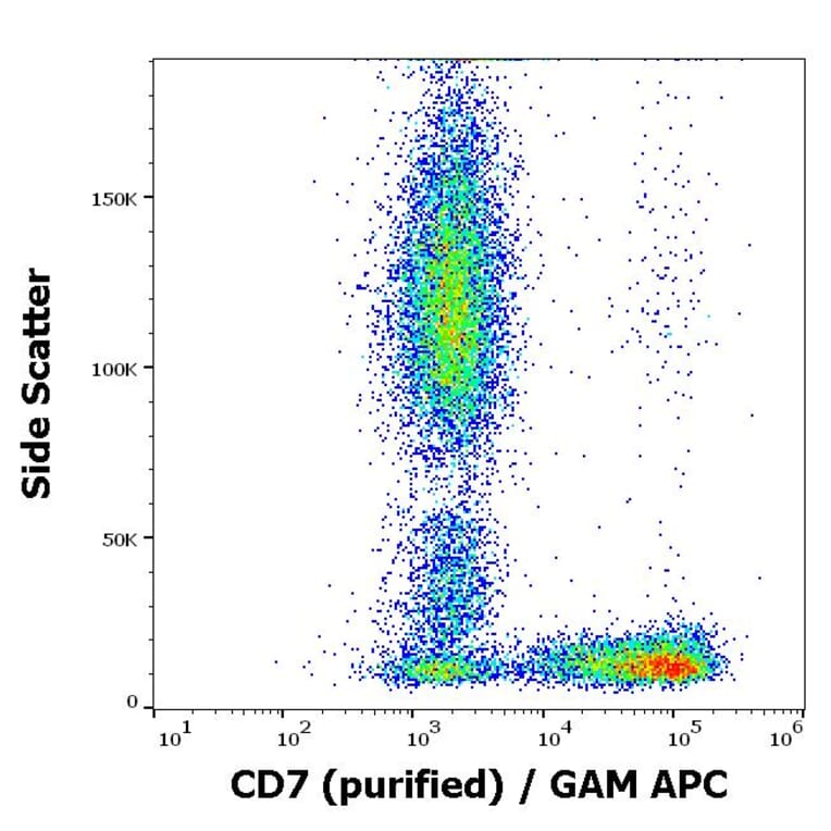 Flow Cytometry - Anti-CD7 Antibody [124-1D1] (A86008)