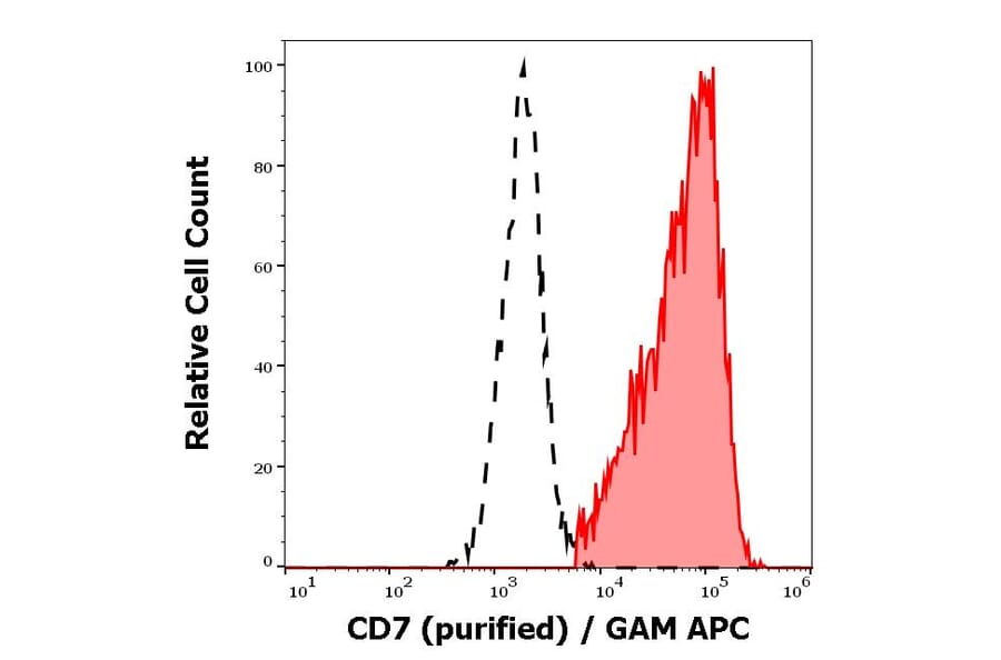 Flow Cytometry - Anti-CD7 Antibody [124-1D1] (A86008)