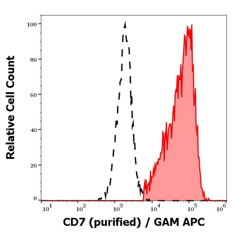 Flow Cytometry - Anti-CD7 Antibody [124-1D1] (A86008)