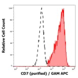 Flow Cytometry - Anti-CD7 Antibody [124-1D1] (A86008)