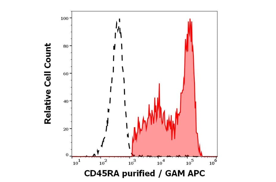 Flow Cytometry - Anti-CD45RA Antibody [MEM-56] (A86009)
