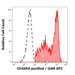 Flow Cytometry - Anti-CD45RA Antibody [MEM-56] (A86009)