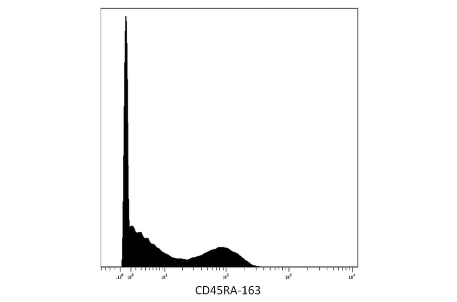 Mass Cytometry - Anti-CD45RA Antibody [MEM-56] (A86007) - Antibodies.com