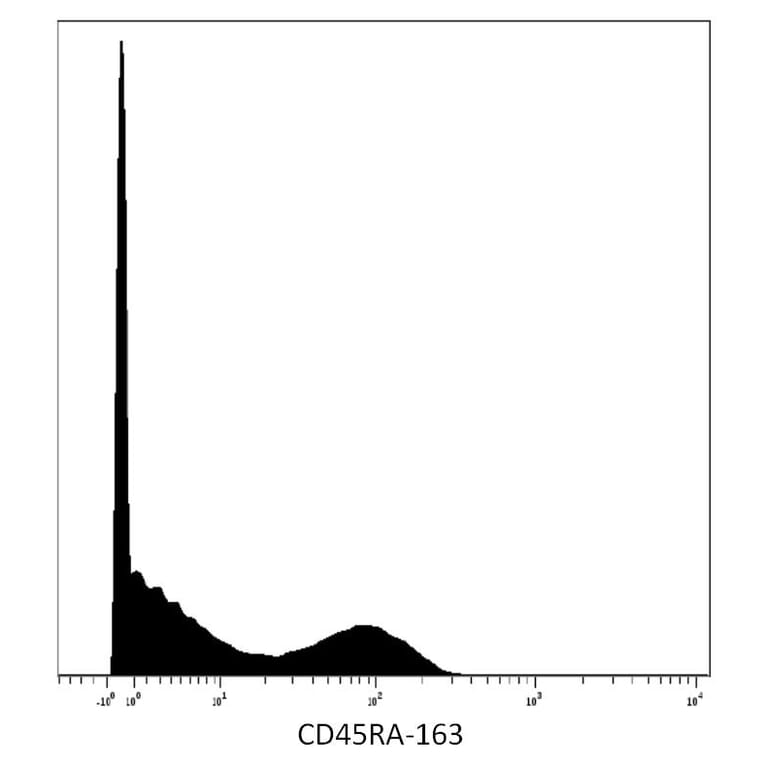 Mass Cytometry - Anti-CD45RA Antibody [MEM-56] (A86007) - Antibodies.com