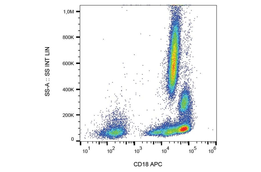 Flow Cytometry - Anti-CD18 Antibody [MEM-48] (APC) (A86011)