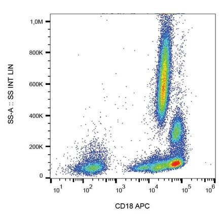 Flow Cytometry - Anti-CD18 Antibody [MEM-48] (APC) (A86011)