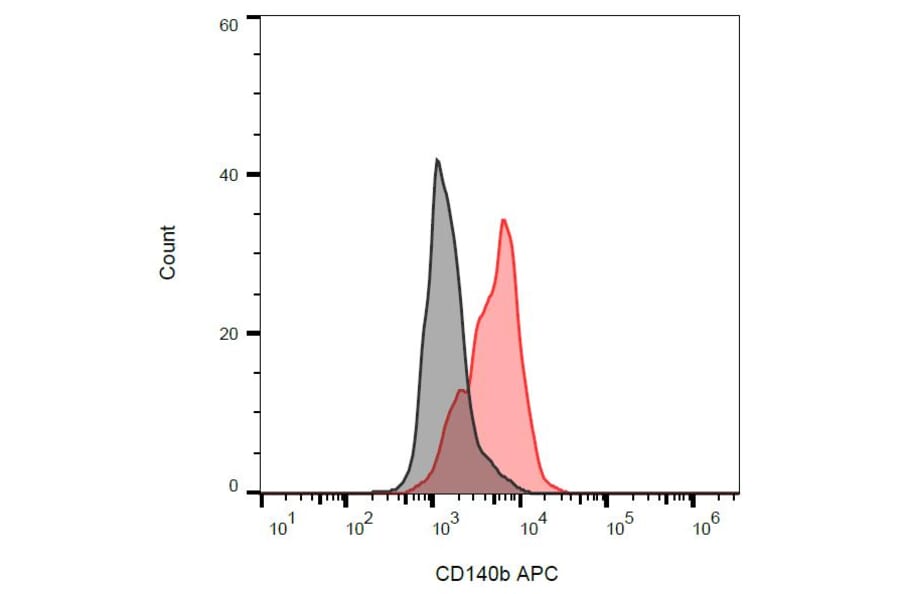Flow Cytometry - Anti-PDGF Receptor beta Antibody [18A2] (APC) (A86012) - Antibodies.com