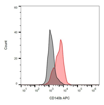 Flow Cytometry - Anti-PDGF Receptor beta Antibody [18A2] (APC) (A86012) - Antibodies.com