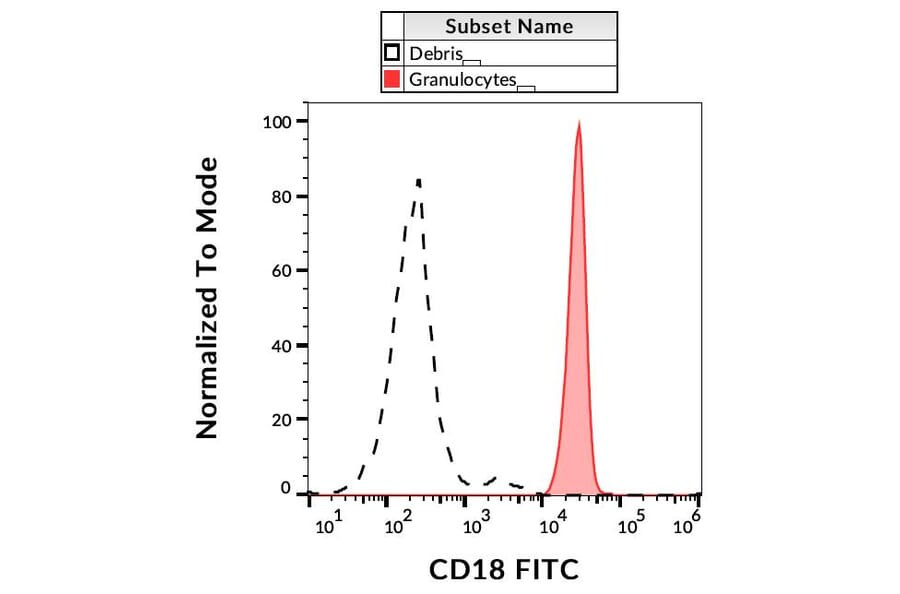 Flow Cytometry - Anti-CD18 Antibody [MEM-48] (FITC) (A86014)
