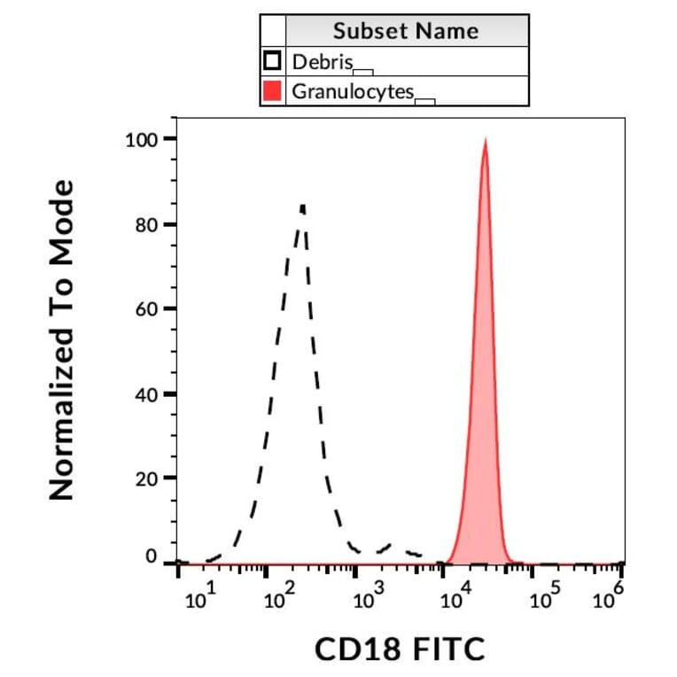 Flow Cytometry - Anti-CD18 Antibody [MEM-48] (FITC) (A86014)