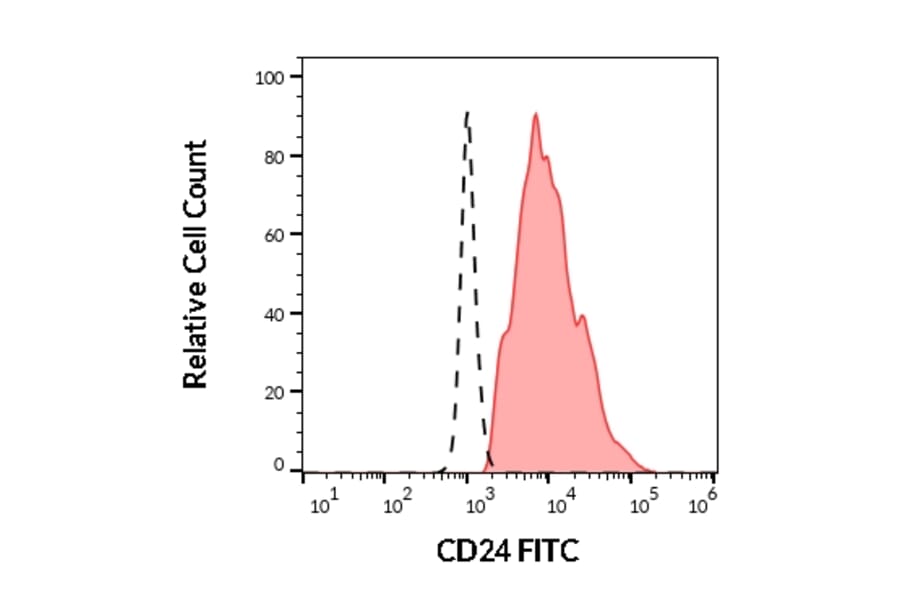 Flow Cytometry - Anti-CD24 Antibody [SN3] (FITC) (A86015)