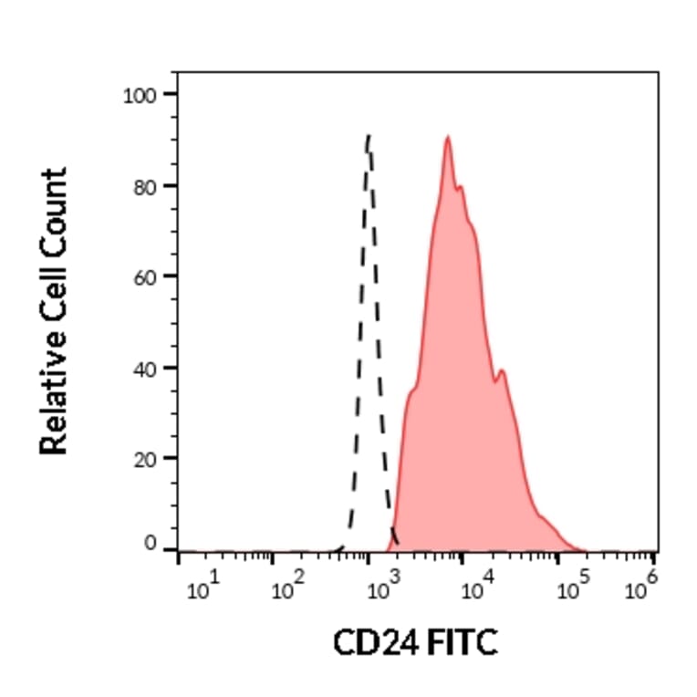 Flow Cytometry - Anti-CD24 Antibody [SN3] (FITC) (A86015)