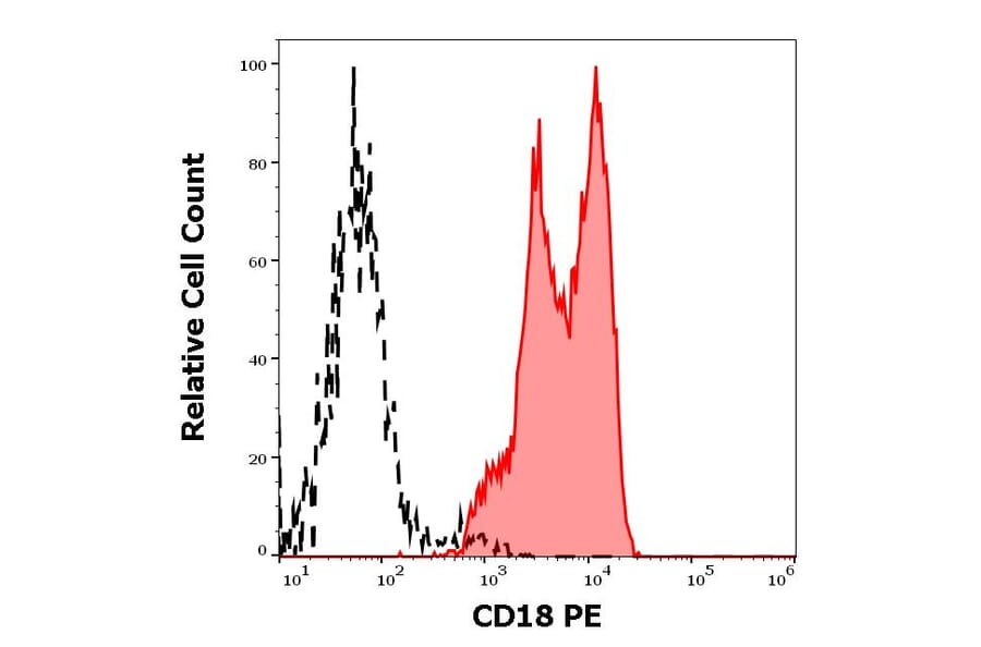 Flow Cytometry - Anti-CD18 Antibody [MEM-48] (PE) (A86016) - Antibodies.com