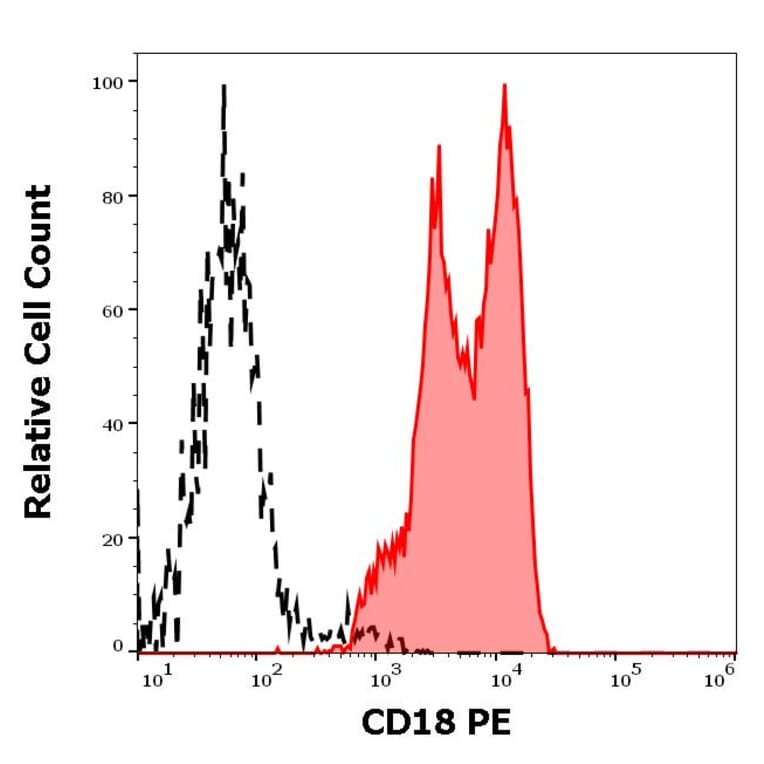 Flow Cytometry - Anti-CD18 Antibody [MEM-48] (PE) (A86016) - Antibodies.com
