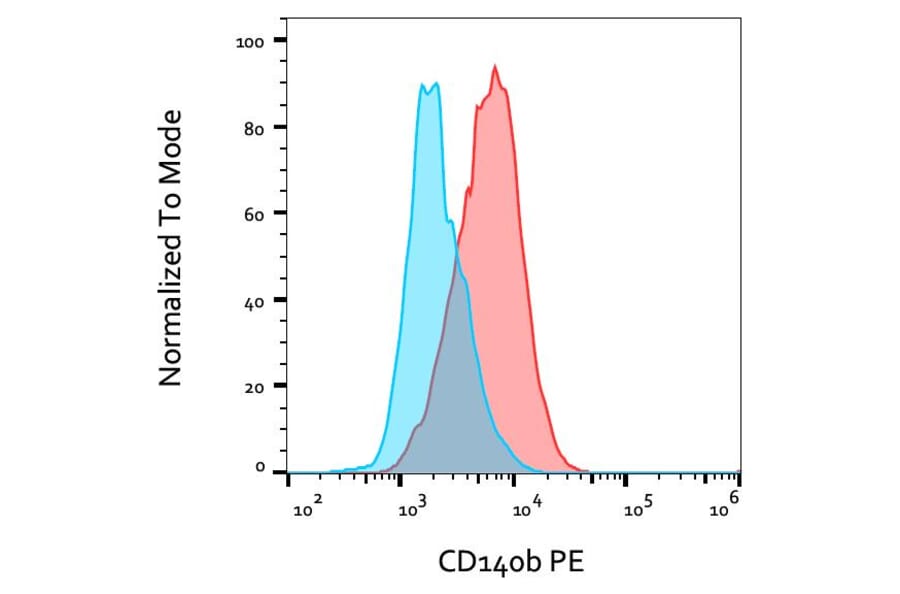 Flow Cytometry - Anti-PDGFR beta Antibody [18A2] (PE) (A86018)