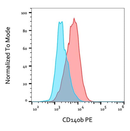 Flow Cytometry - Anti-PDGFR beta Antibody [18A2] (PE) (A86018)