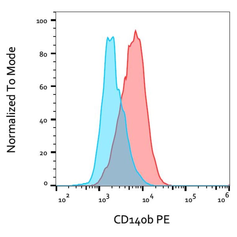 Flow Cytometry - Anti-PDGFR beta Antibody [18A2] (PE) (A86018)