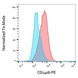 Flow Cytometry - Anti-PDGFR beta Antibody [18A2] (PE) (A86018)