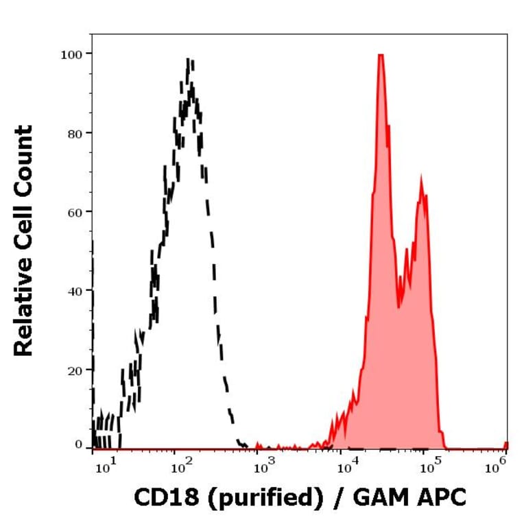 Flow Cytometry - Anti-CD18 Antibody [MEM-48] (A86019)