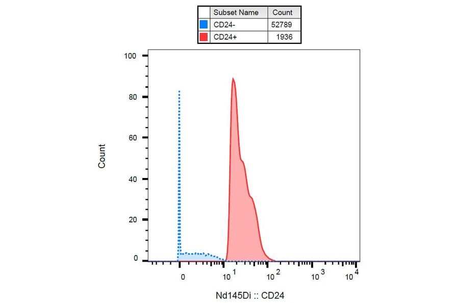 Mass Cytometry - Anti-CD24 Antibody [SN3] (A86019) - Antibodies.com