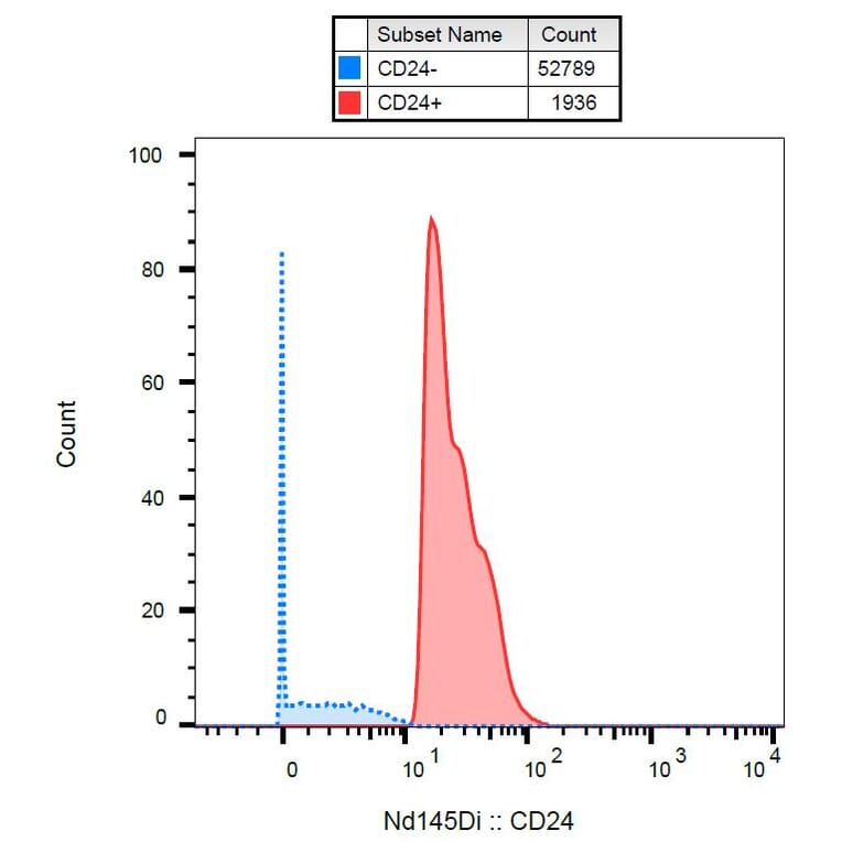 Mass Cytometry - Anti-CD24 Antibody [SN3] (A86019) - Antibodies.com