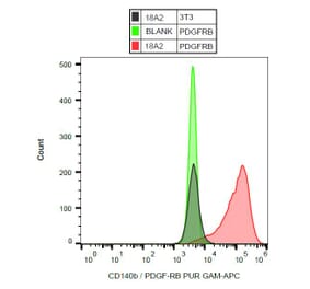Flow Cytometry - Anti-PDGF Receptor beta Antibody [18A2] (A86021) - Antibodies.com