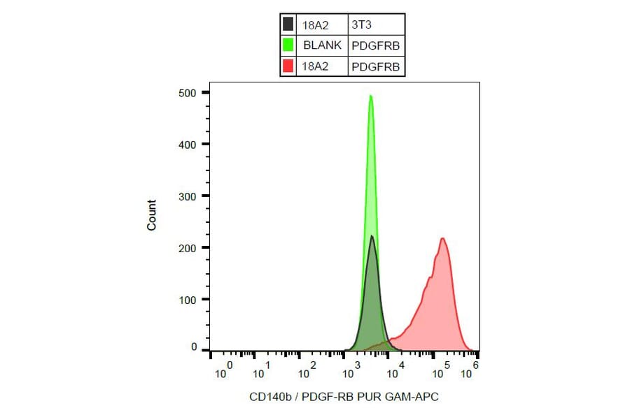 Flow Cytometry - Anti-PDGF Receptor beta Antibody [18A2] (A86021) - Antibodies.com