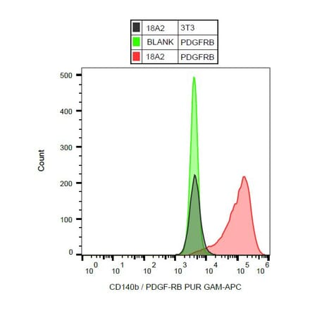 Flow Cytometry - Anti-PDGF Receptor beta Antibody [18A2] (A86021) - Antibodies.com