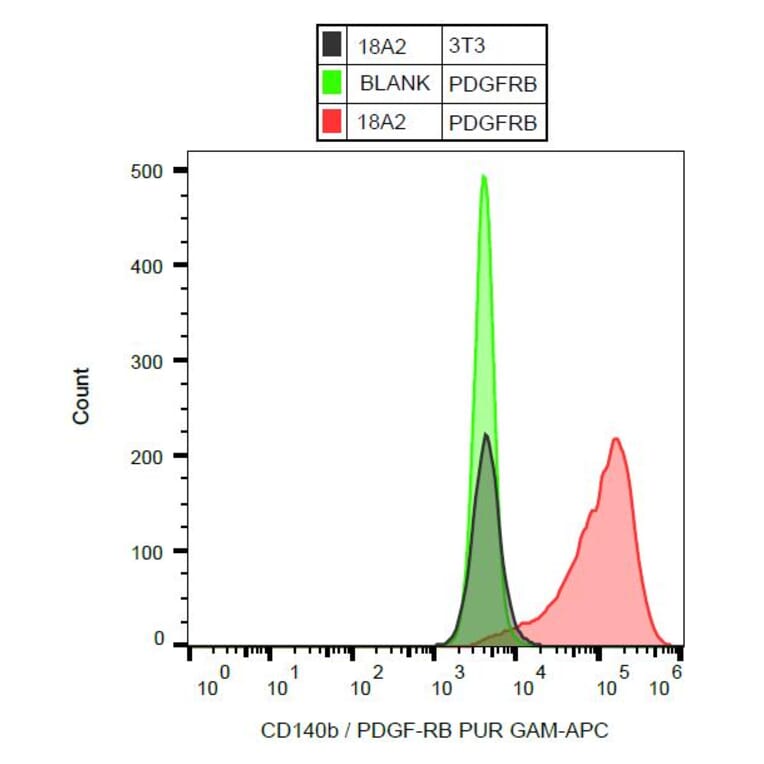 Flow Cytometry - Anti-PDGF Receptor beta Antibody [18A2] (A86021) - Antibodies.com