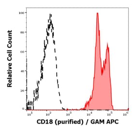 Flow Cytometry - Anti-CD18 Antibody [MEM-48] - Low endotoxin, Azide free (A86023)