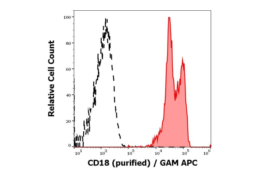 Flow Cytometry - Anti-CD18 Antibody [MEM-48] - Low endotoxin, Azide free (A86023)