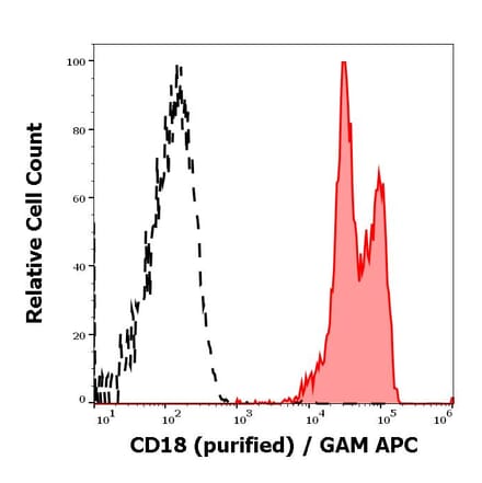 Flow Cytometry - Anti-CD18 Antibody [MEM-48] - Low endotoxin, Azide free (A86023)
