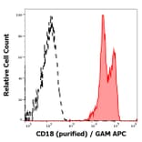 Flow Cytometry - Anti-CD18 Antibody [MEM-48] - Low endotoxin, Azide free (A86023)