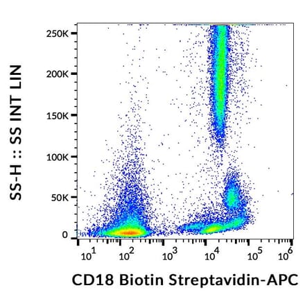 Flow Cytometry - Anti-CD18 Antibody [MEM-48] (Biotin) (A86024)