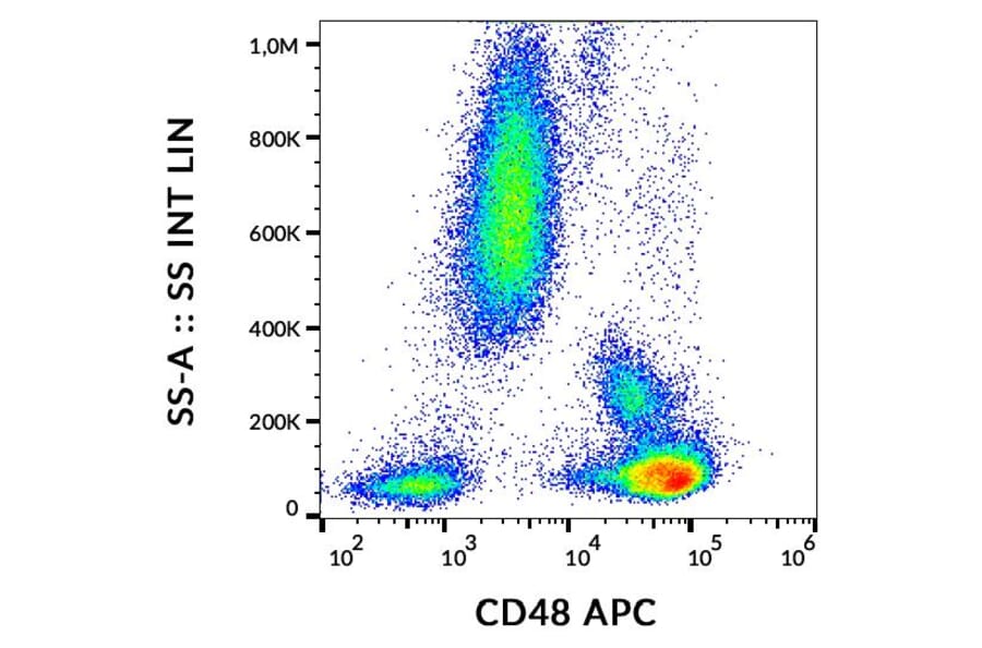 Flow Cytometry - Anti-CD48 Antibody [MEM-102] (APC) (A86025)