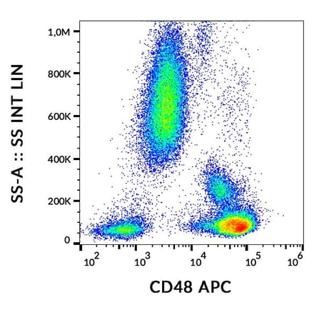 Flow Cytometry - Anti-CD48 Antibody [MEM-102] (APC) (A86025)