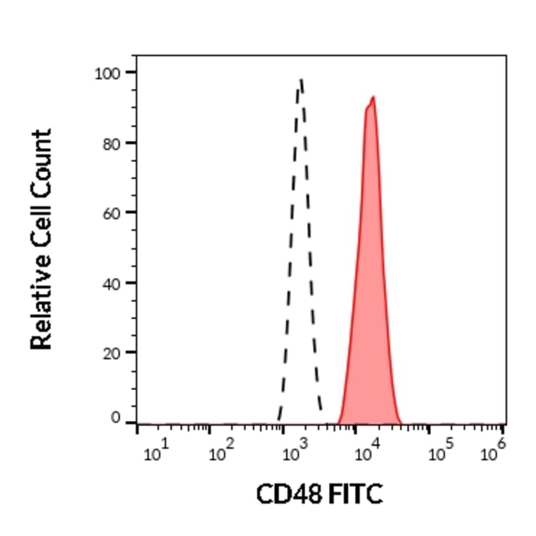 Flow Cytometry - Anti-CD48 Antibody [MEM-102] (FITC) (A86026)