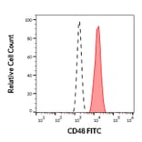Flow Cytometry - Anti-CD48 Antibody [MEM-102] (FITC) (A86026)
