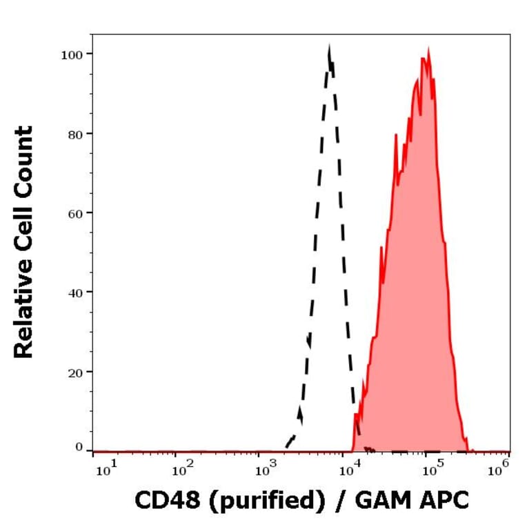 Flow Cytometry - Anti-CD48 Antibody [MEM-102] (A86028)