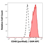 Flow Cytometry - Anti-CD48 Antibody [MEM-102] (A86028)