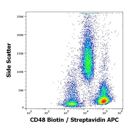 Flow Cytometry - Anti-CD48 Antibody [MEM-102] (Biotin) (A86029)